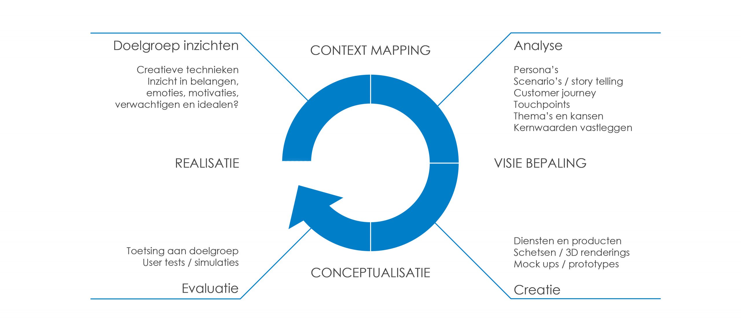 Design strategie, Context mapping, visie bepaling, conceptualisatie, realisatie