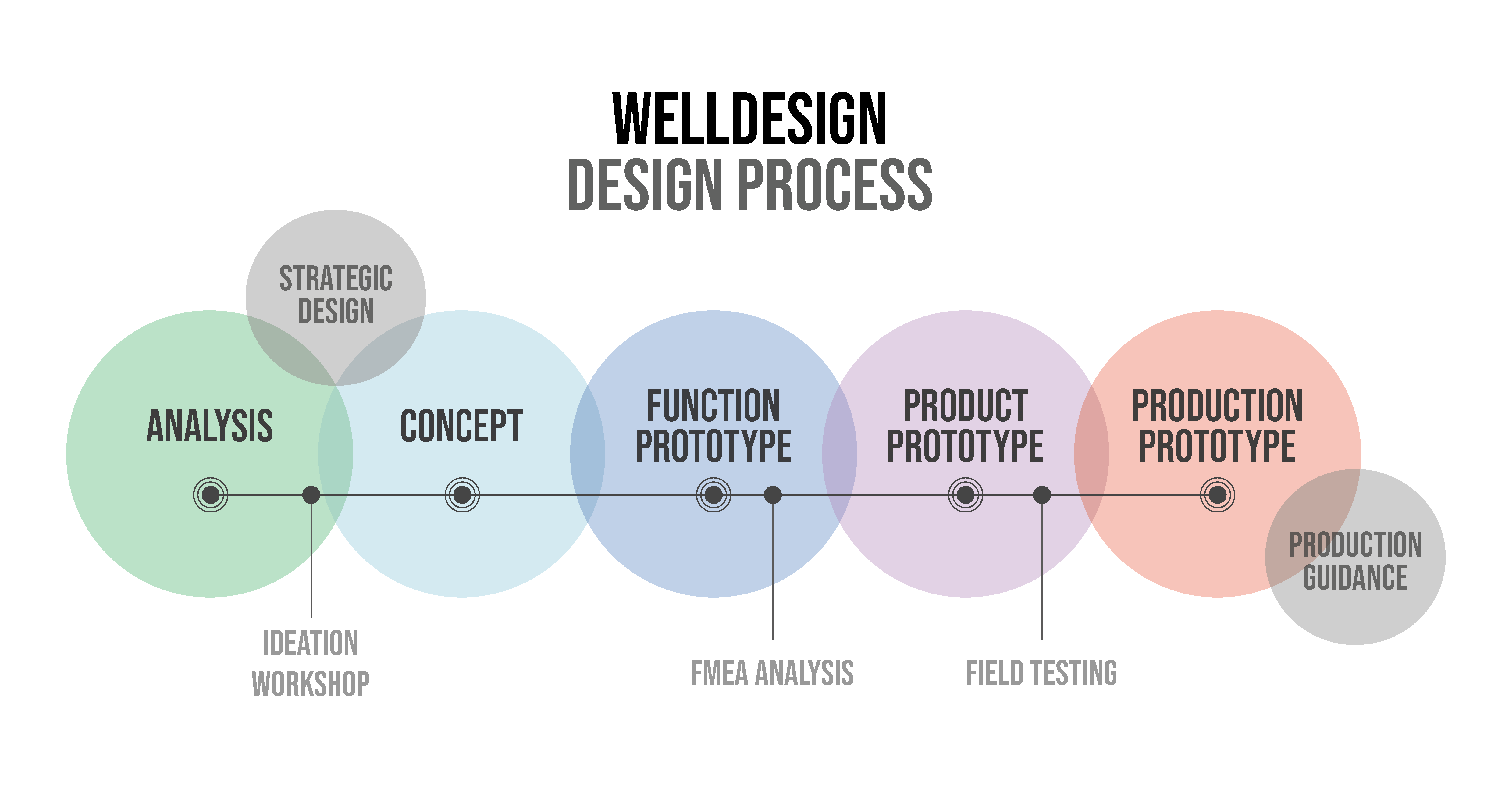 WeLLDesign Design process infographic