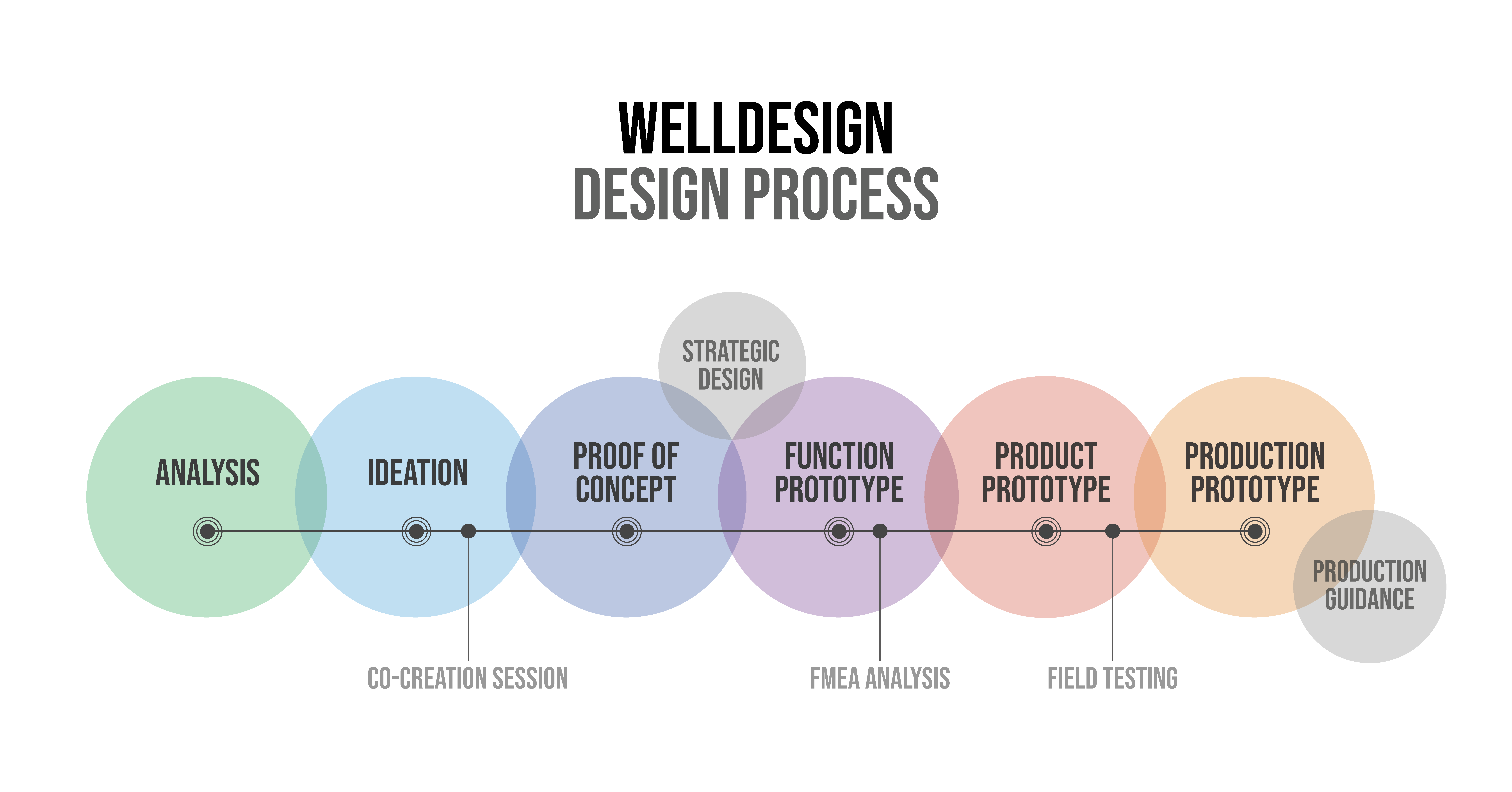Design process infographic